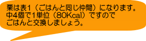 栗は表1（ごはんと同じ仲間）になります。 中4個で1単位（80Kcal）ですので ごはんと交換しましょう。